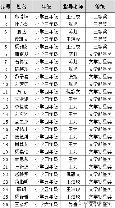 成都王府学生在“中小学生征文比赛”中喜获佳绩