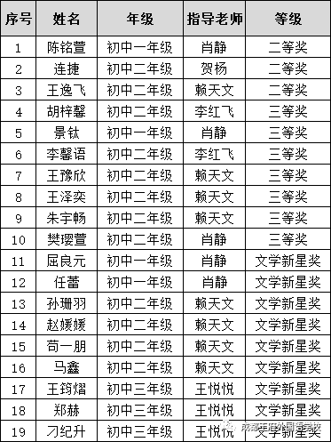 成都王府学生在“中小学生征文比赛”中喜获佳绩
