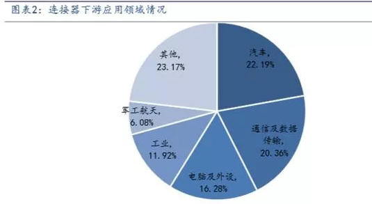 智能手机连接器的机遇与挑战