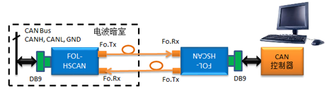 FOL-HSCAN 高速CAN总线光纤链路系统