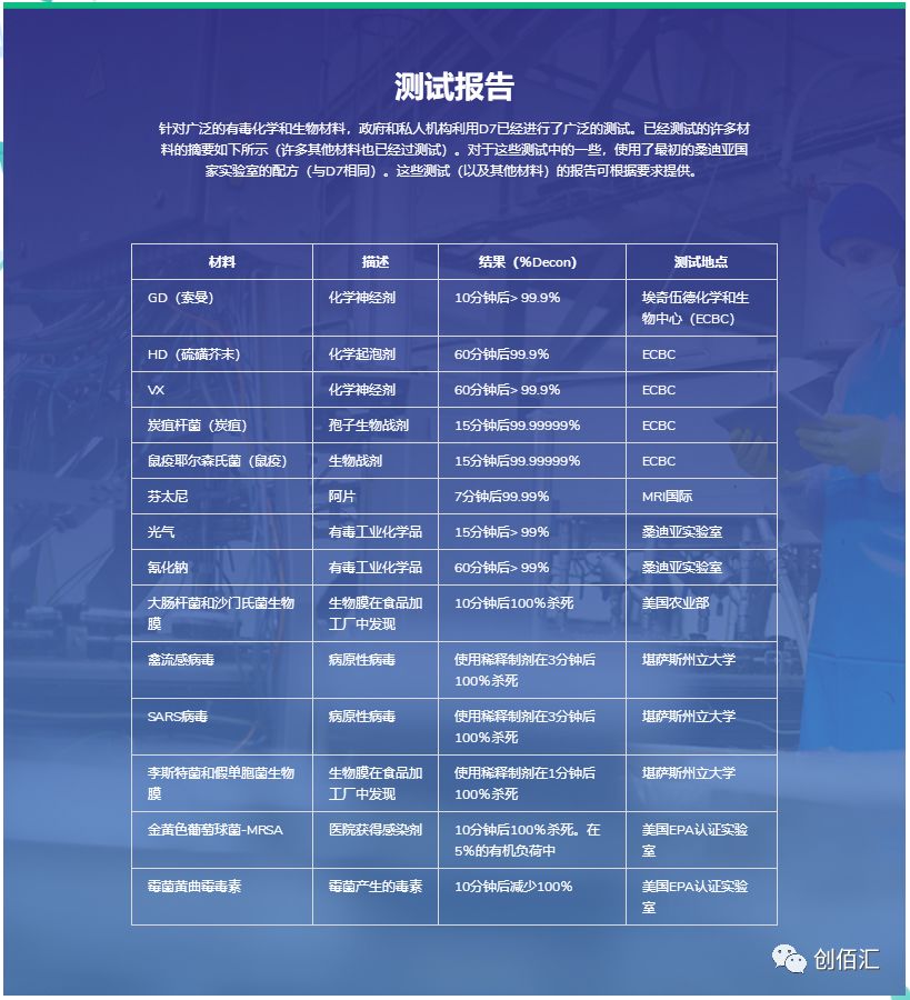 协会联合创佰汇推出“D7消毒液”,将有效抑制冠状病毒 协会联合创佰汇推出“D7消毒液”,将有效抑制冠状病毒