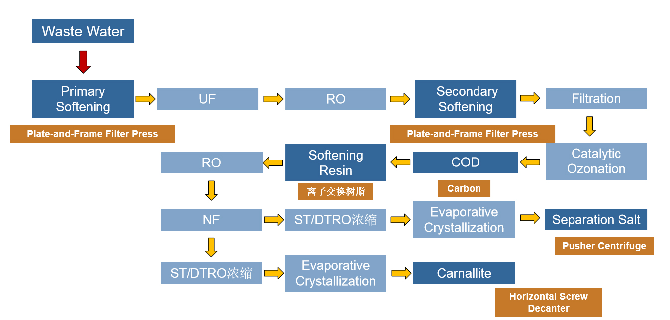 Wastewater Zero Discharging