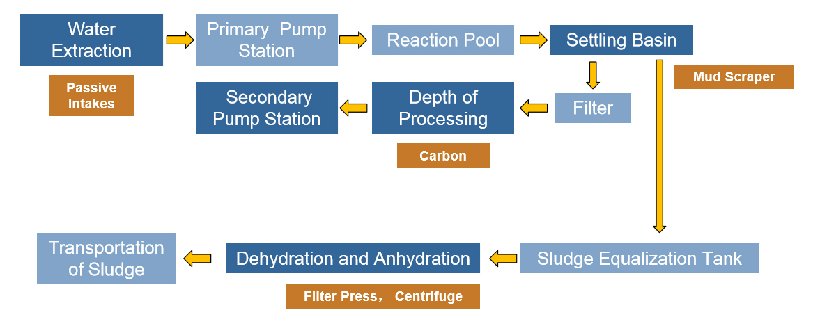 Water Pretreatment System Solution