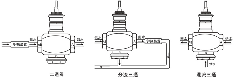 OSA92/93系列智能型電動調節閥（螺紋式）