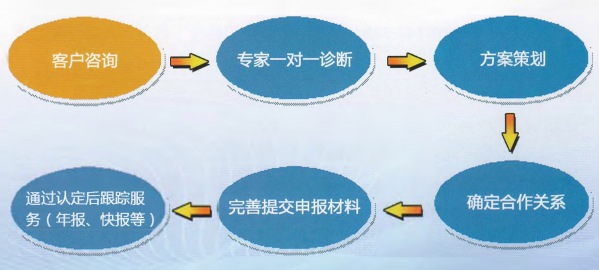 高新技术企业认定申报流程 高新技术企业认定申报流程