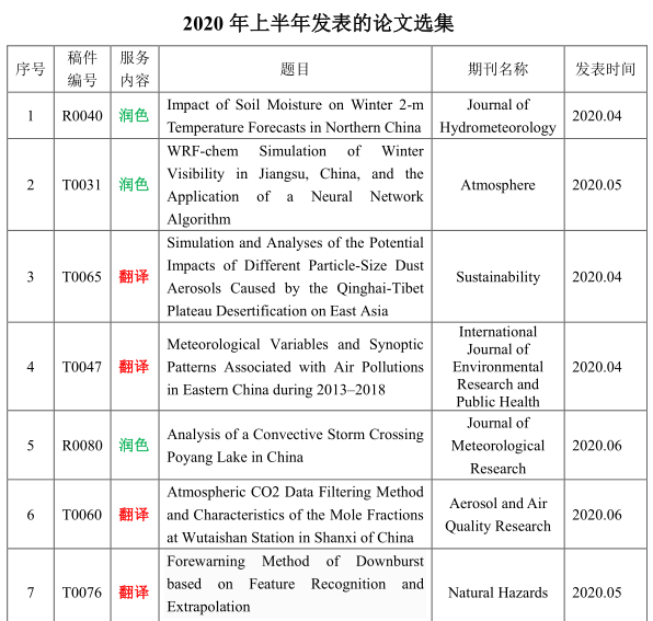 飓风翻译2020上半年发表论文选集
