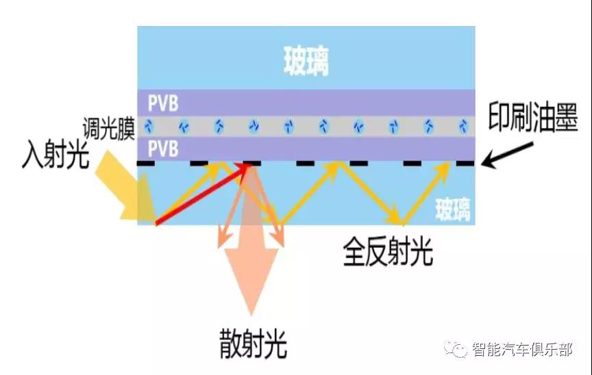 汽车氛围灯工艺探讨：三种星空顶实现方式