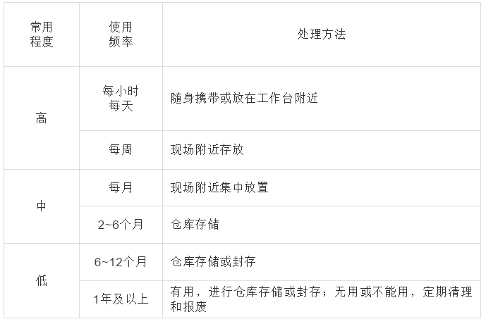 精益生產基礎-7S認知 精益生產基礎-7S認知
