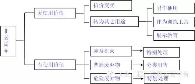 精益生產基礎-7S認知 精益生產基礎-7S認知