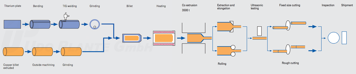 TiCu Clad anode
