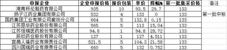 国家集采续约!8药企“围猎”右美托咪定!最高降幅近30% 国家集采续约!8药企“围猎”右美托咪定!最高降幅近30%