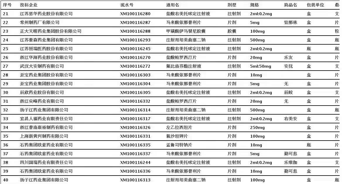 国家集采续约!8药企“围猎”右美托咪定!最高降幅近30% 国家集采续约!8药企“围猎”右美托咪定!最高降幅近30%