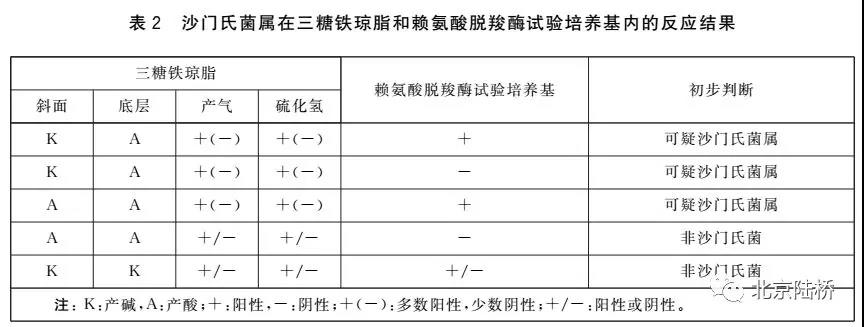 關(guān)于乳品中沙門氏菌檢測的那些事兒(中)-初步生化鑒定 關(guān)于乳品中沙門氏菌檢測的那些事兒(中)-初步生化鑒定