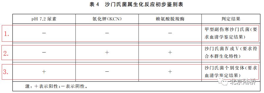 關(guān)于乳品中沙門(mén)氏菌檢測(cè)的那些事兒(下)--進(jìn)一步生化及血清學(xué)鑒定 關(guān)于乳品中沙門(mén)氏菌檢測(cè)的那些事兒(下)--進(jìn)一步生化及血清學(xué)鑒定