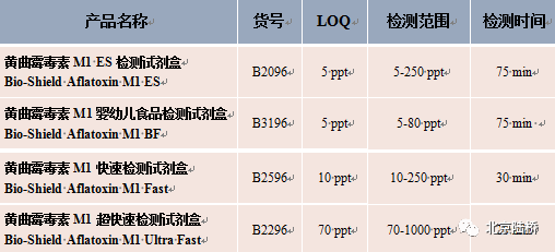 真菌毒素檢測技術(shù)——黃曲霉毒素M1篇 真菌毒素檢測技術(shù)——黃曲霉毒素M1篇