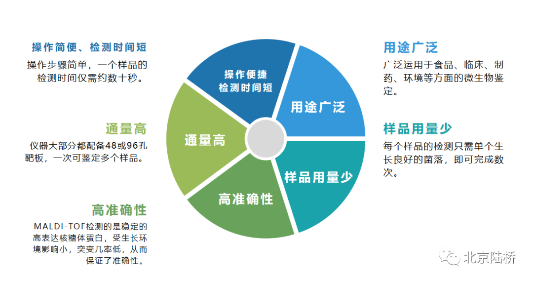 微生物鑒定方法之飛行時(shí)間質(zhì)譜 微生物鑒定方法之飛行時(shí)間質(zhì)譜
