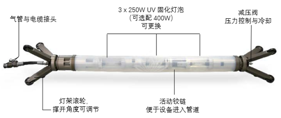 技术篇|非开挖修复技术之点状UV修复 技术篇|非开挖修复技术之点状UV修复