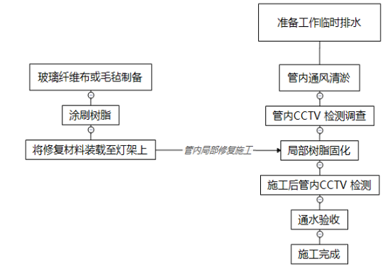 技术篇|非开挖修复技术之点状UV修复 技术篇|非开挖修复技术之点状UV修复