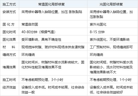 技术篇|非开挖修复技术之点状UV修复 技术篇|非开挖修复技术之点状UV修复