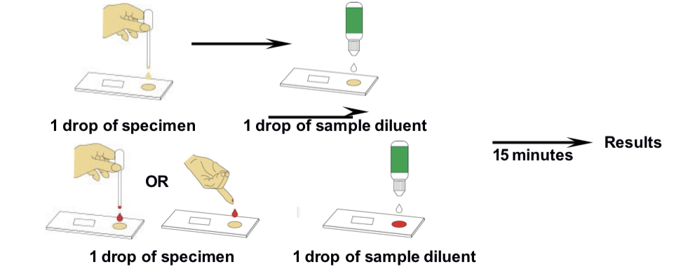 Syphilis Ab Combo Rapid Test Syphilis Ab Combo Rapid Test