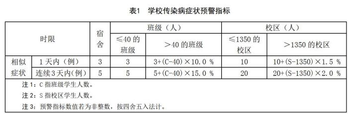 国家卫健委发布《学校传染病症状监测预警技术指南》 国家卫健委发布《学校传染病症状监测预警技术指南》