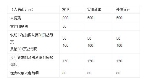 专利申请要多少钱 专利申请要多少钱