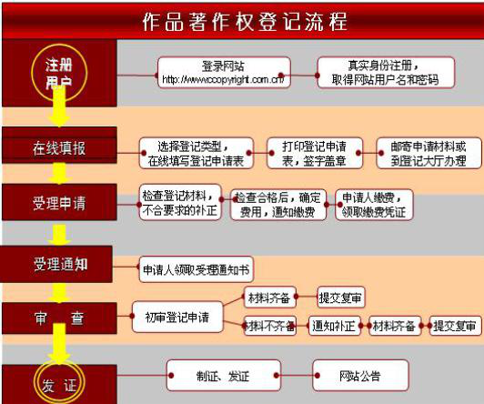 版权登记流程 版权登记流程