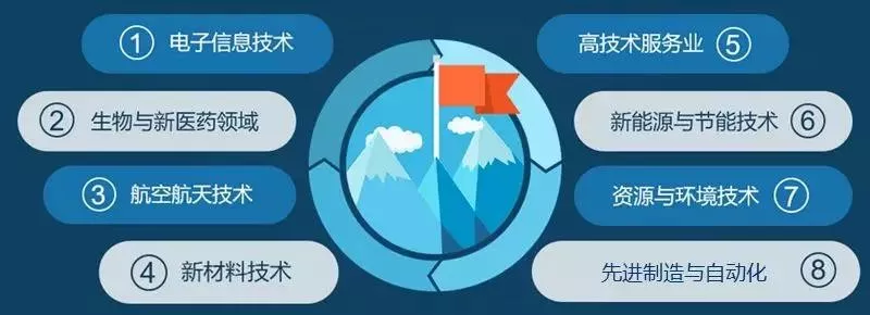 如何申请高新技术企业