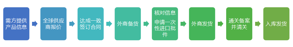 参比制剂进口 参比制剂进口