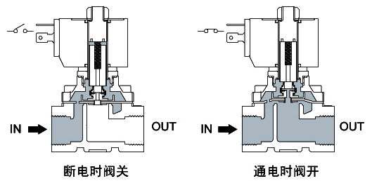 電磁閥的原理結構