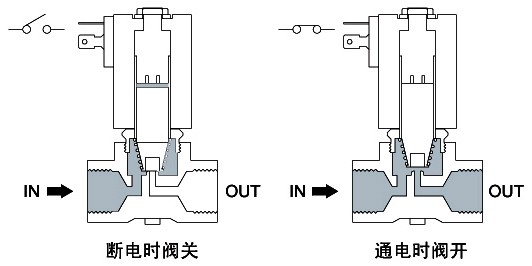 電磁閥的原理結構