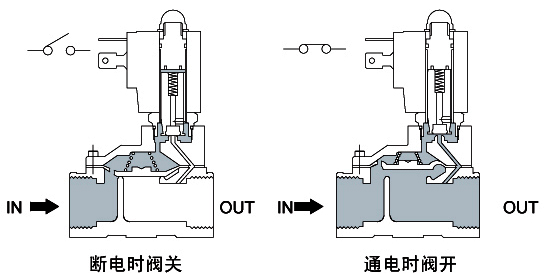 電磁閥的原理結構