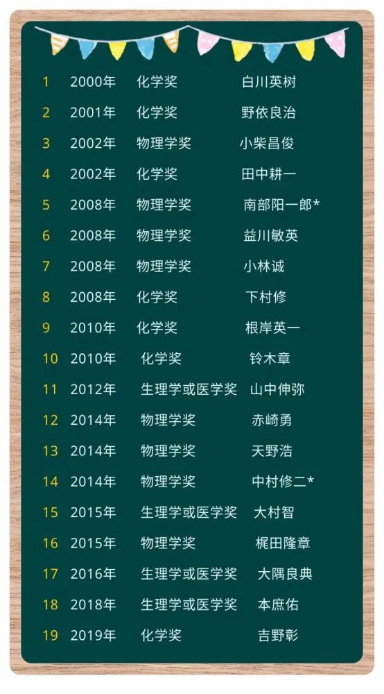 诺奖得主:东亚教育是浪费时间,所有人都深受其苦 诺奖得主:东亚教育是浪费时间,所有人都深受其苦
