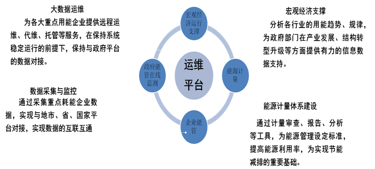 政府重点用能单位能耗在线监测系统 政府重点用能单位能耗在线监测系统