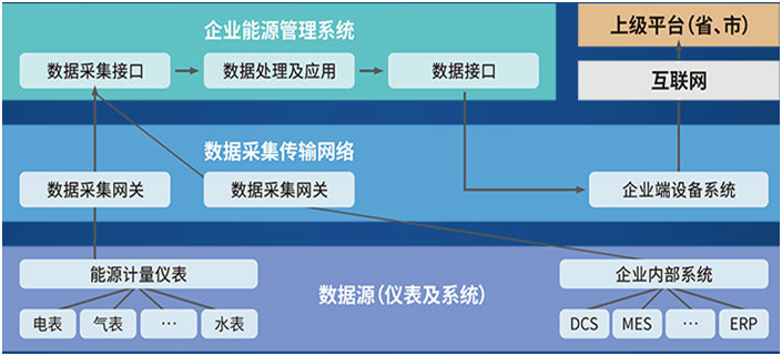 企业能耗在线监测系统 企业能耗在线监测系统 能碳管理