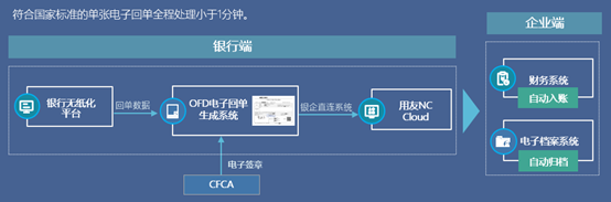 冠群信息助力上线中国首家OFD电子回单系统，促进企业财务数字化转型