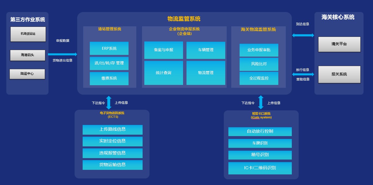 智慧海关解决方案 智慧海关解决方案