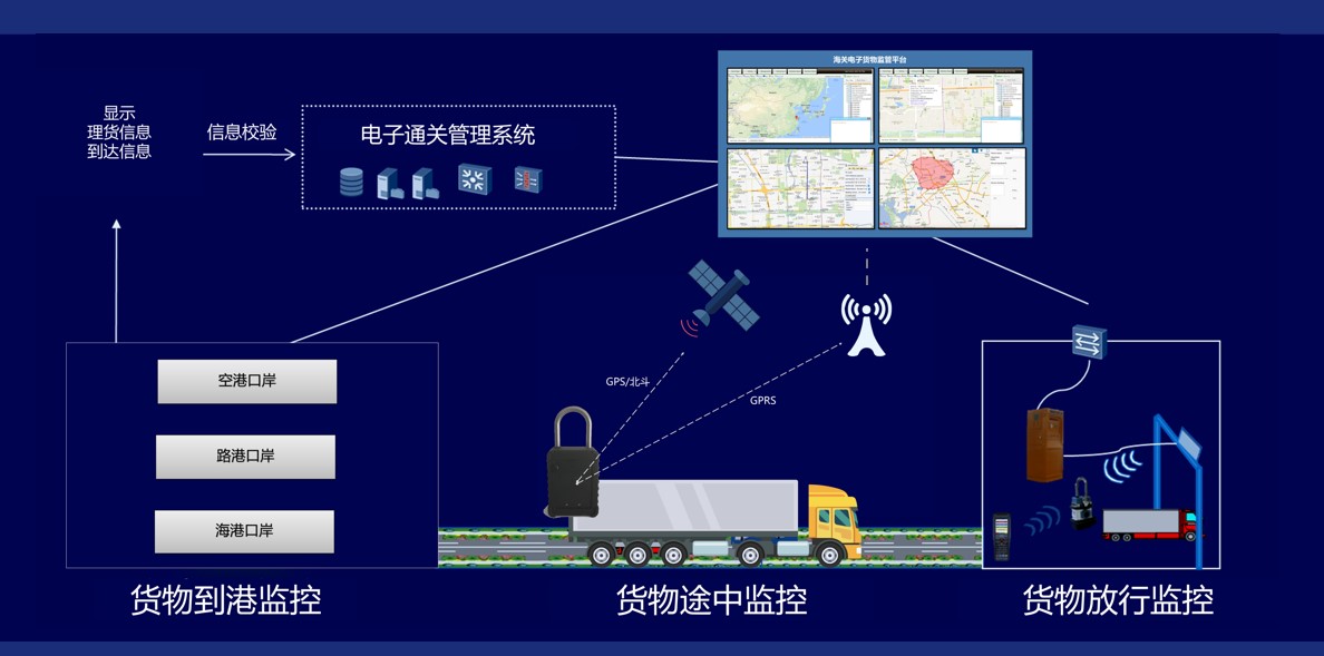 智慧海关解决方案 智慧海关解决方案