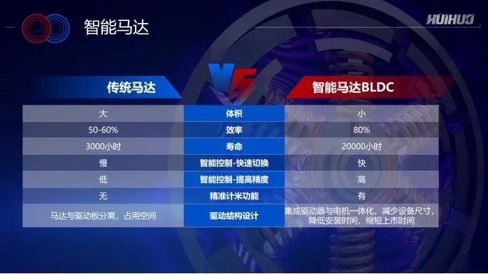 重新定义电机 ‖ 迷你身躯，强悍性能，HUIHUO智能电机新品发布