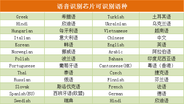WTK6900B-28SS/WTK6900C-48L语音识别芯片 WTK6900B-28SS/WTK6900C-48L语音识别芯片