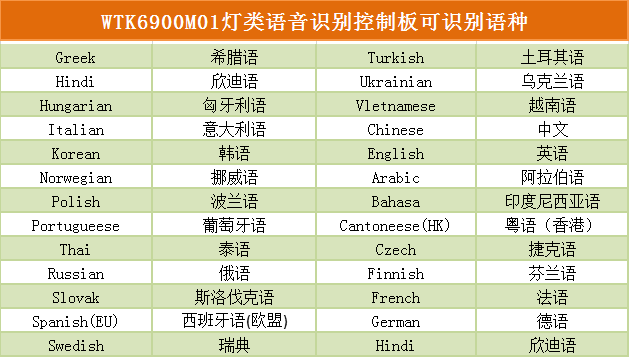 WTK6900M01灯类语音识别控制板 WTK6900M01灯类语音识别控制板