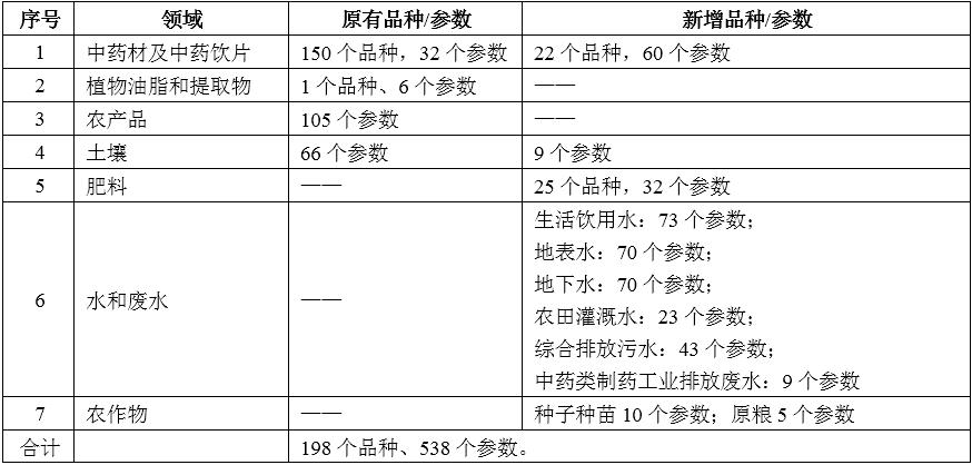 热烈祝贺甘肃河北省中药材检测中心有限公司通过CMA扩项现场评审
