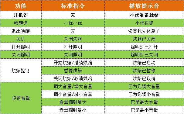 WTK6900F-B03语音识别模块应用演示-蒸烤箱