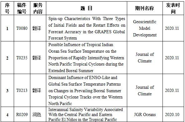 飓风翻译2020年下半年发表论文选集 飓风翻译2020年下半年发表论文选集