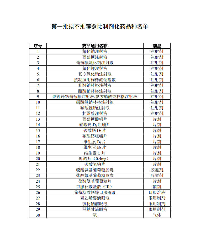 重磅!!!30个化药,临床价值明确,拟不推荐参比制剂 重磅!!!30个化药,临床价值明确,拟不推荐参比制剂