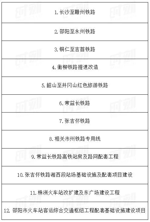 總投資1.89萬億!湖南省公布2021年重點建設(shè)項目301個! 總投資1.89萬億!湖南省公布2021年重點建設(shè)項目301個!
