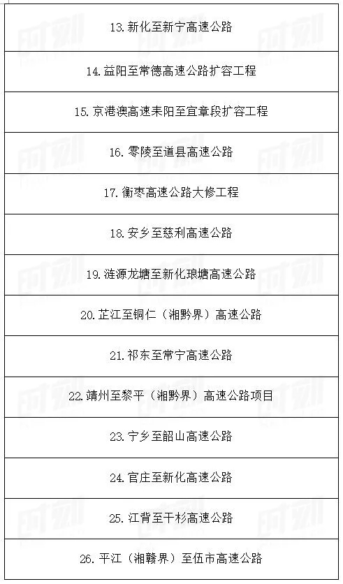 總投資1.89萬億!湖南省公布2021年重點建設(shè)項目301個! 總投資1.89萬億!湖南省公布2021年重點建設(shè)項目301個!
