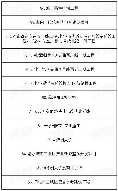 總投資1.89萬億!湖南省公布2021年重點建設(shè)項目301個! 總投資1.89萬億!湖南省公布2021年重點建設(shè)項目301個!