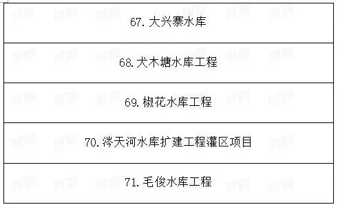 總投資1.89萬億!湖南省公布2021年重點建設(shè)項目301個! 總投資1.89萬億!湖南省公布2021年重點建設(shè)項目301個!