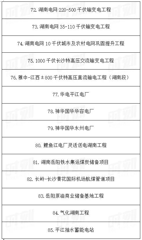 總投資1.89萬億!湖南省公布2021年重點建設(shè)項目301個! 總投資1.89萬億!湖南省公布2021年重點建設(shè)項目301個!